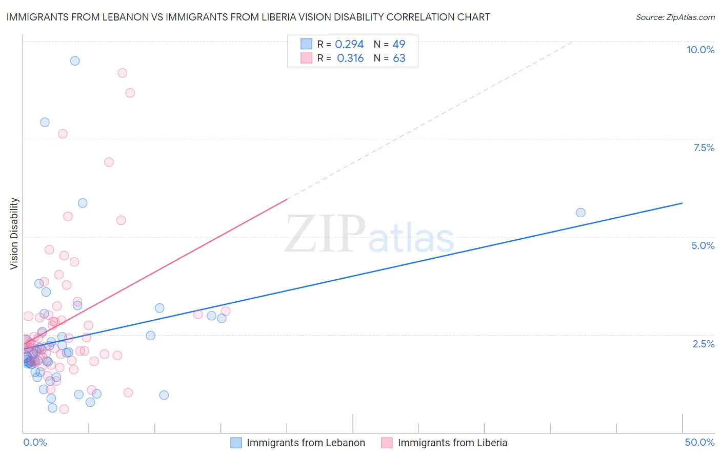 Immigrants from Lebanon vs Immigrants from Liberia Vision Disability