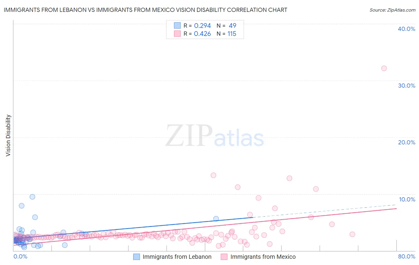 Immigrants from Lebanon vs Immigrants from Mexico Vision Disability