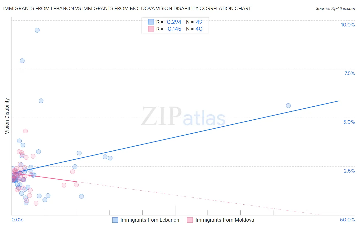 Immigrants from Lebanon vs Immigrants from Moldova Vision Disability