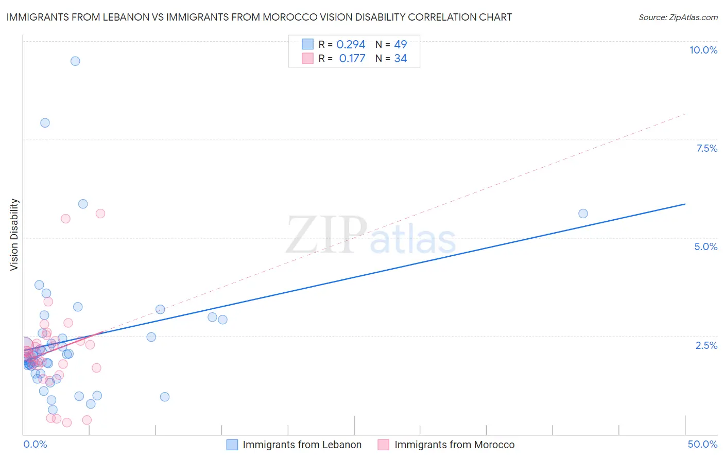 Immigrants from Lebanon vs Immigrants from Morocco Vision Disability