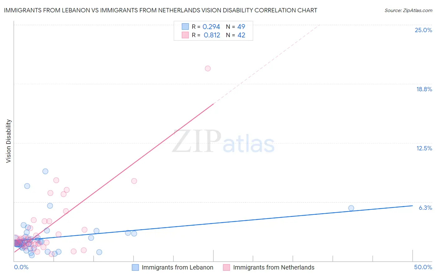 Immigrants from Lebanon vs Immigrants from Netherlands Vision Disability