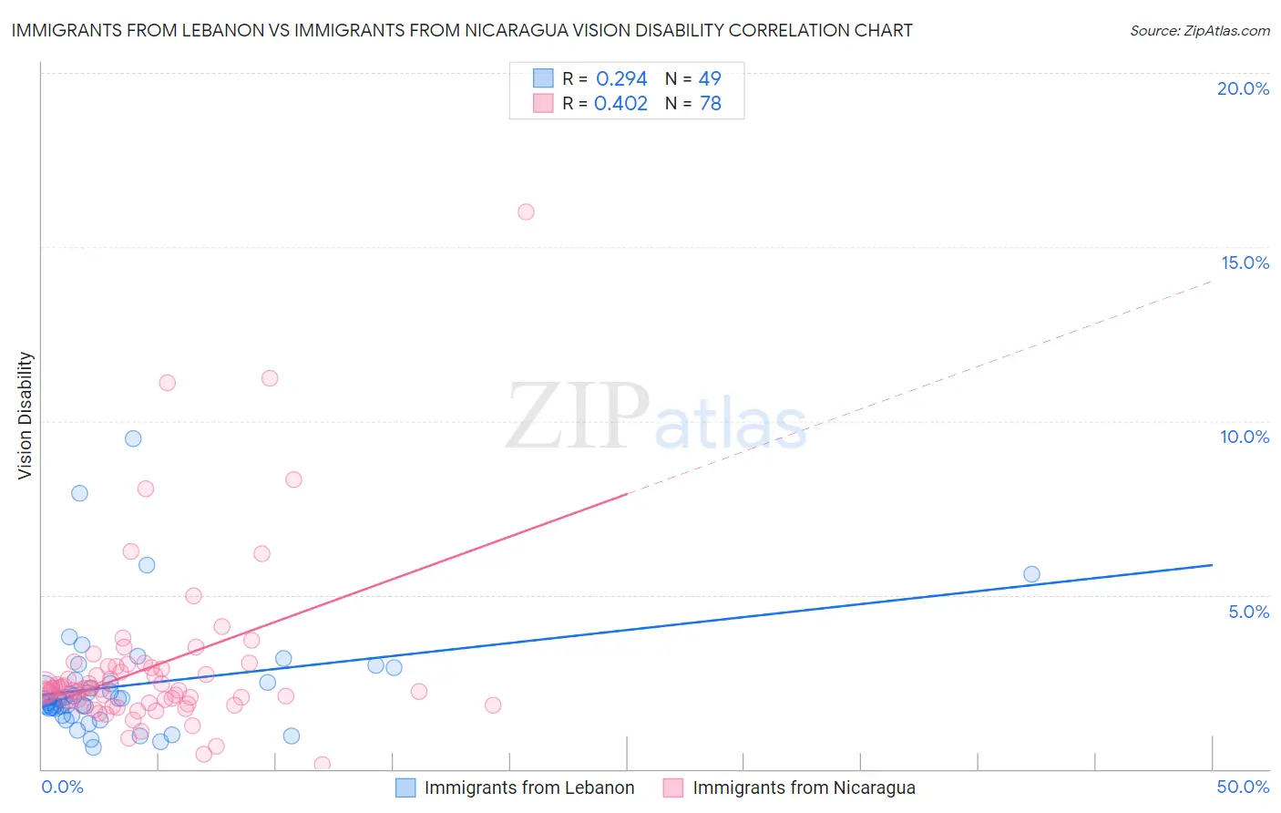 Immigrants from Lebanon vs Immigrants from Nicaragua Vision Disability