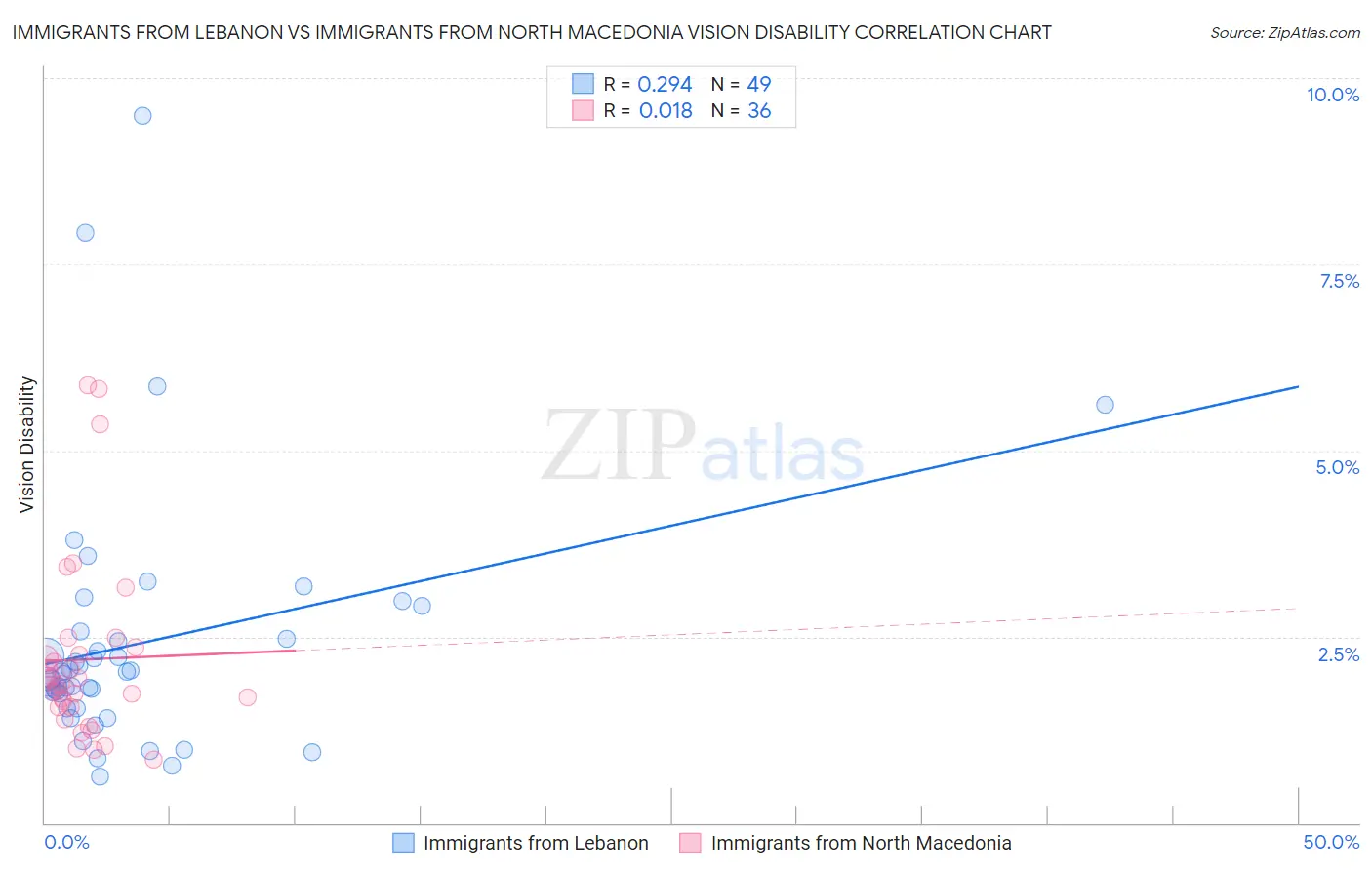 Immigrants from Lebanon vs Immigrants from North Macedonia Vision Disability