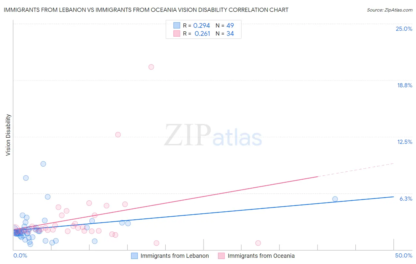 Immigrants from Lebanon vs Immigrants from Oceania Vision Disability