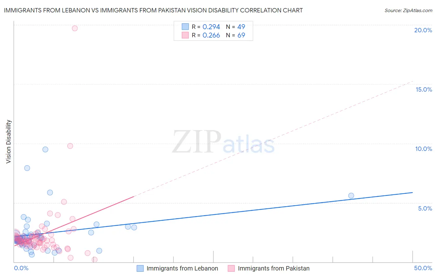 Immigrants from Lebanon vs Immigrants from Pakistan Vision Disability