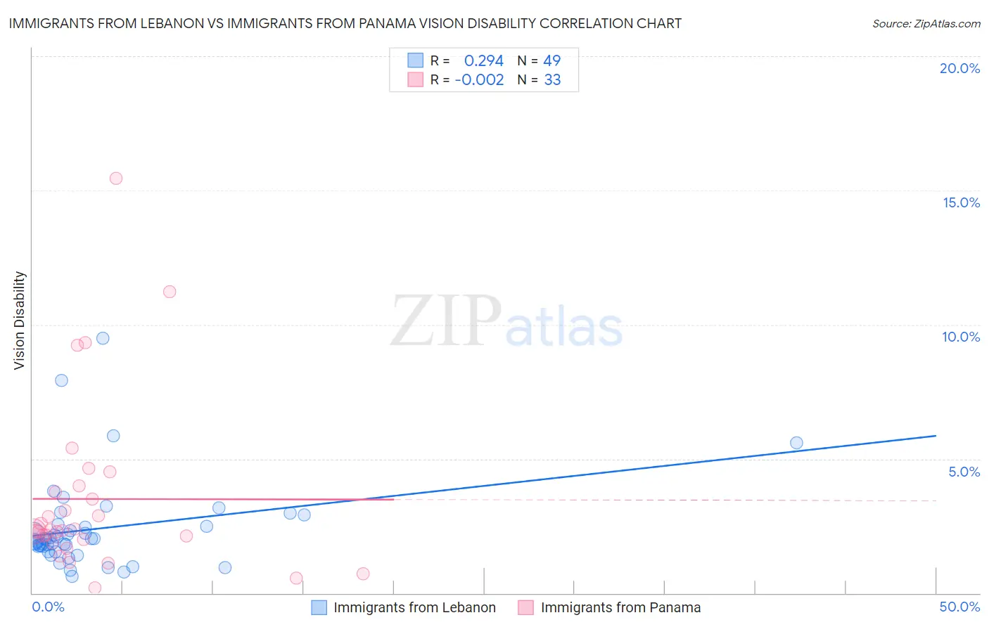 Immigrants from Lebanon vs Immigrants from Panama Vision Disability