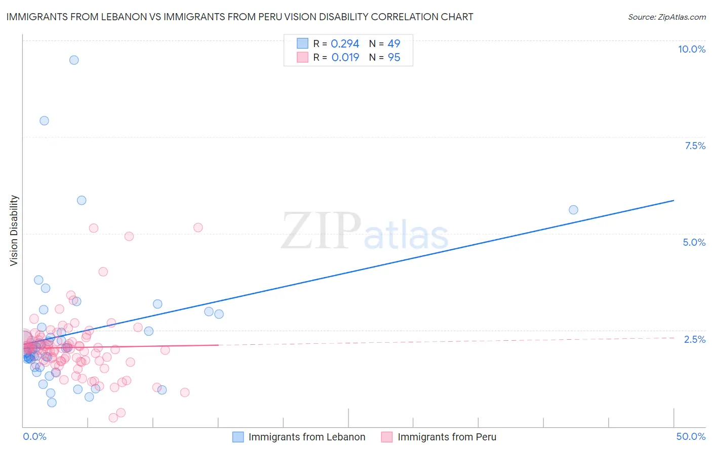 Immigrants from Lebanon vs Immigrants from Peru Vision Disability