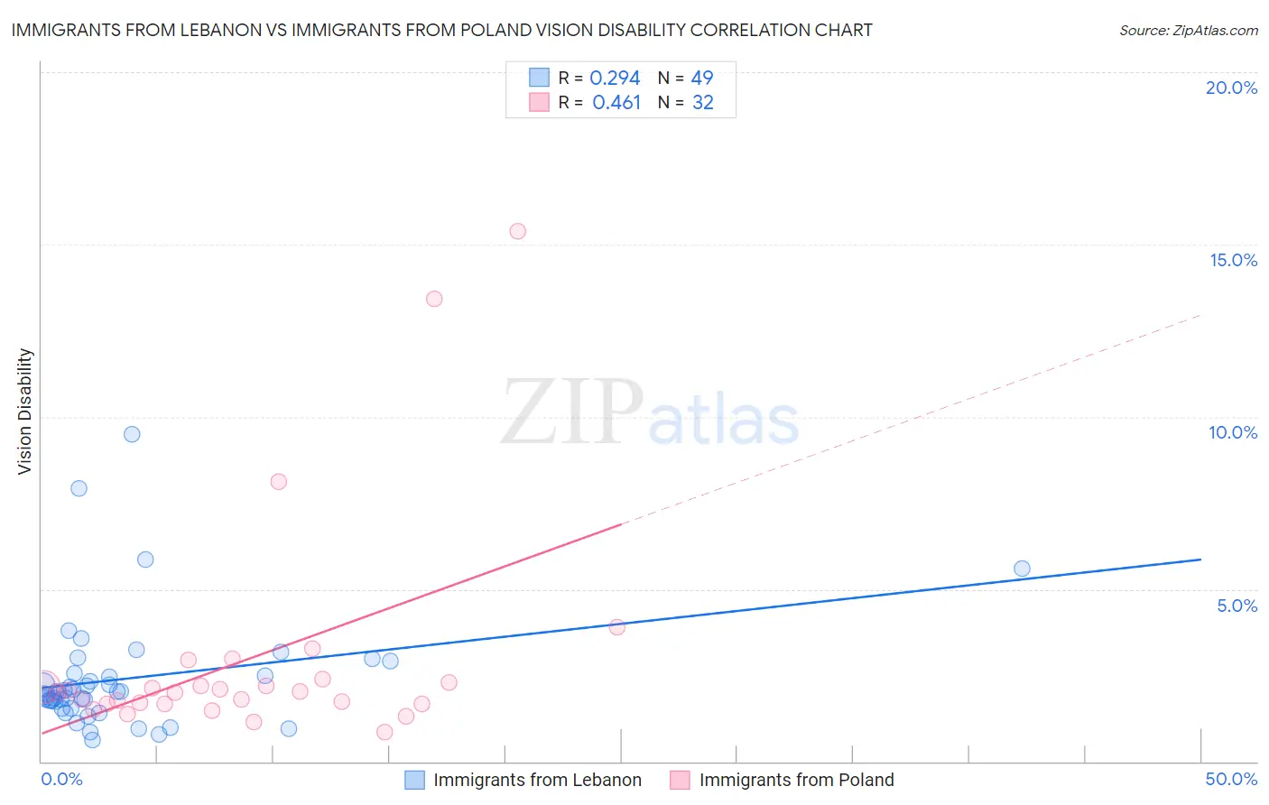 Immigrants from Lebanon vs Immigrants from Poland Vision Disability