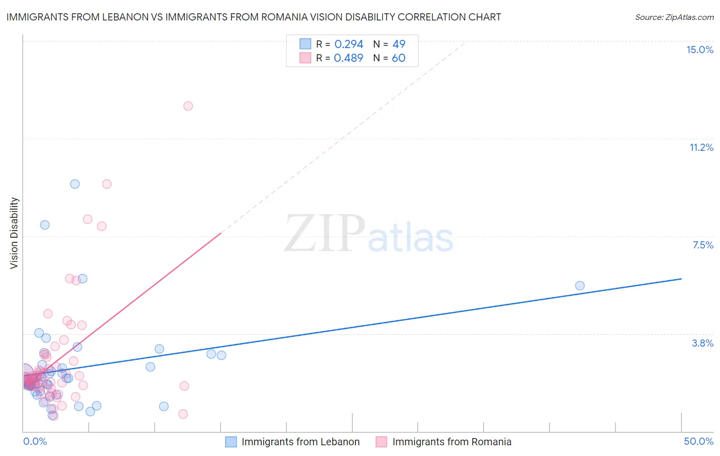 Immigrants from Lebanon vs Immigrants from Romania Vision Disability