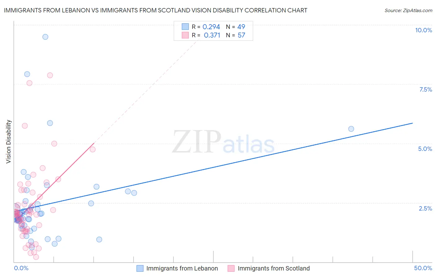 Immigrants from Lebanon vs Immigrants from Scotland Vision Disability