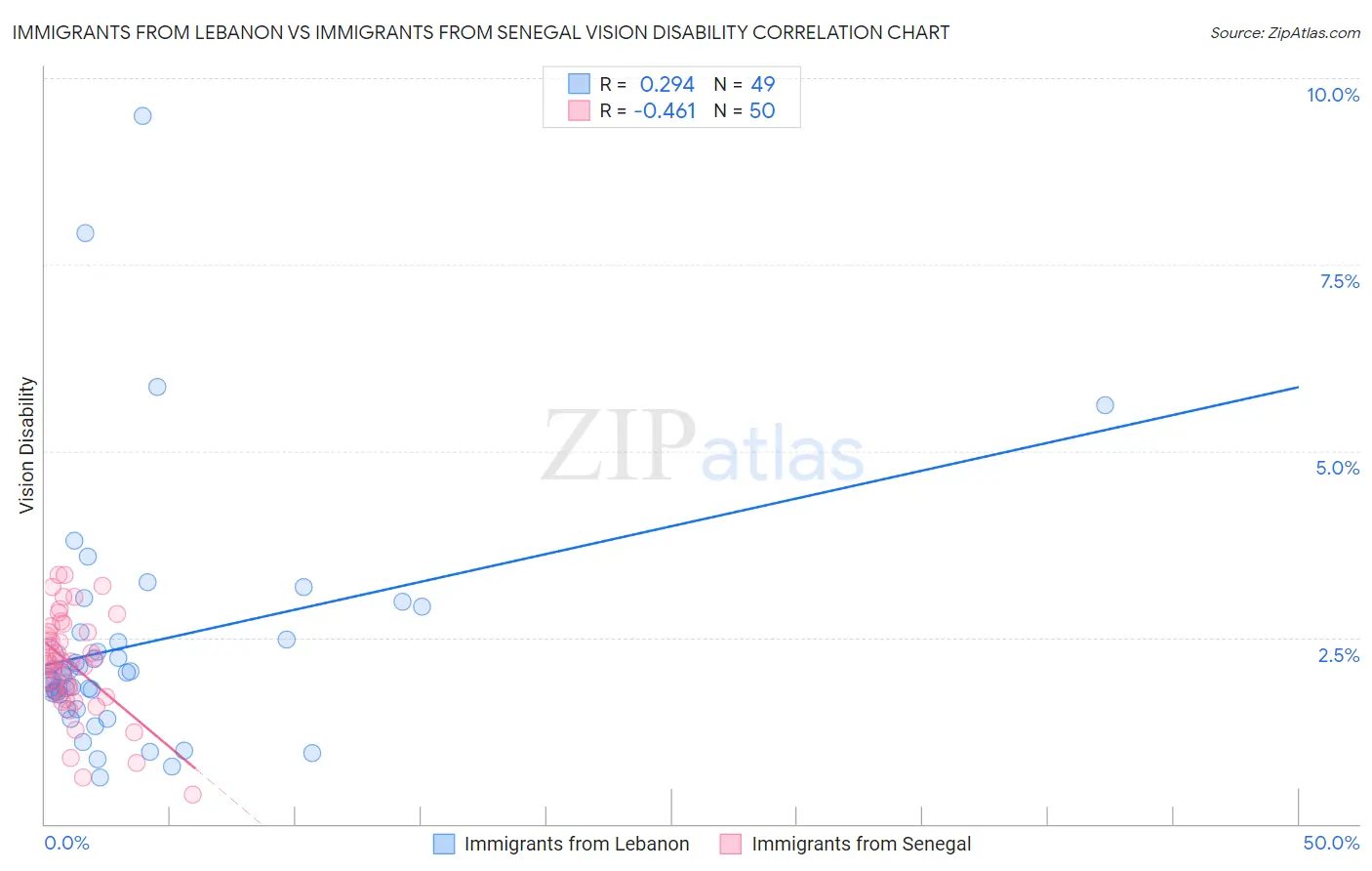 Immigrants from Lebanon vs Immigrants from Senegal Vision Disability