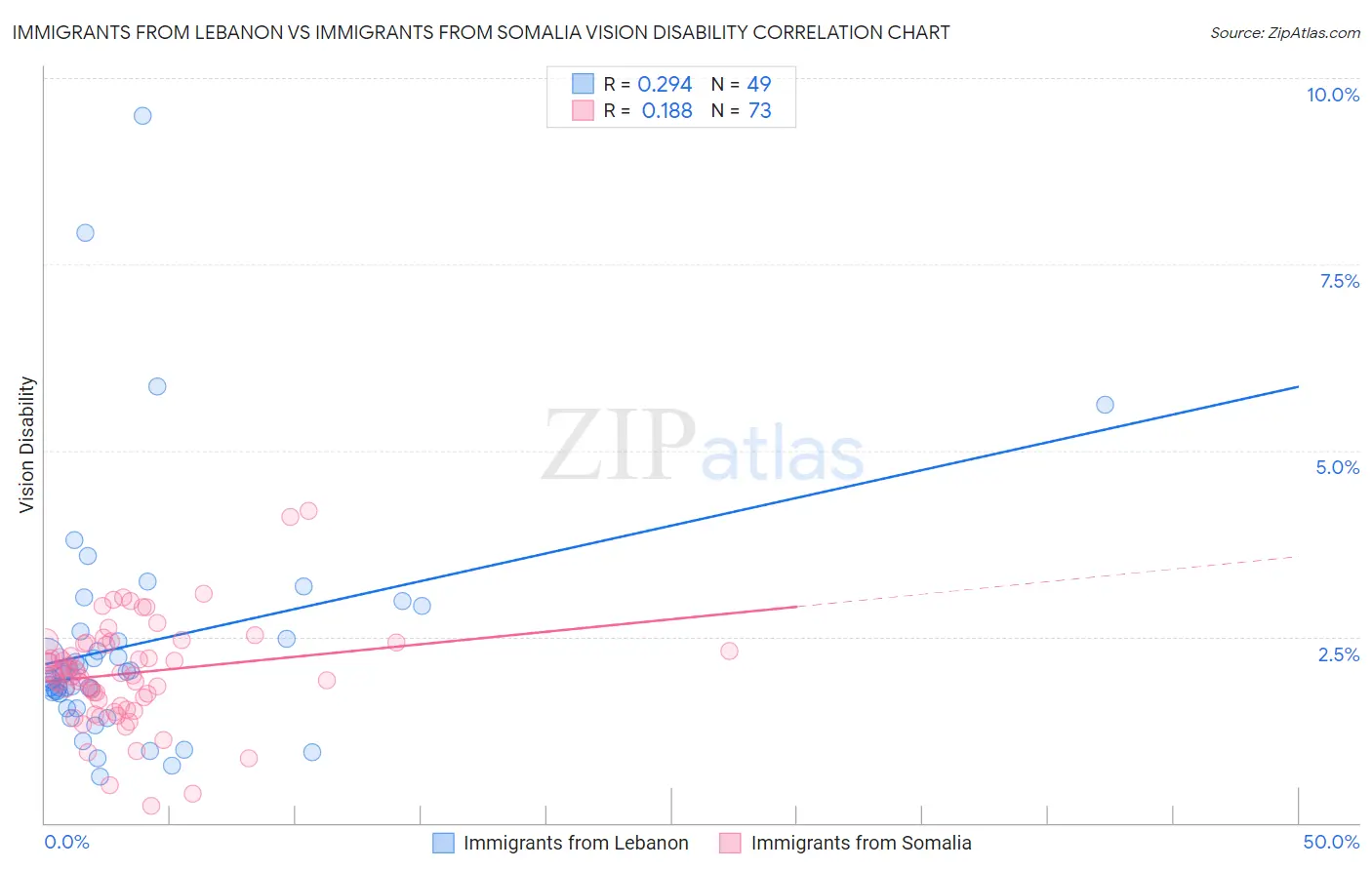 Immigrants from Lebanon vs Immigrants from Somalia Vision Disability