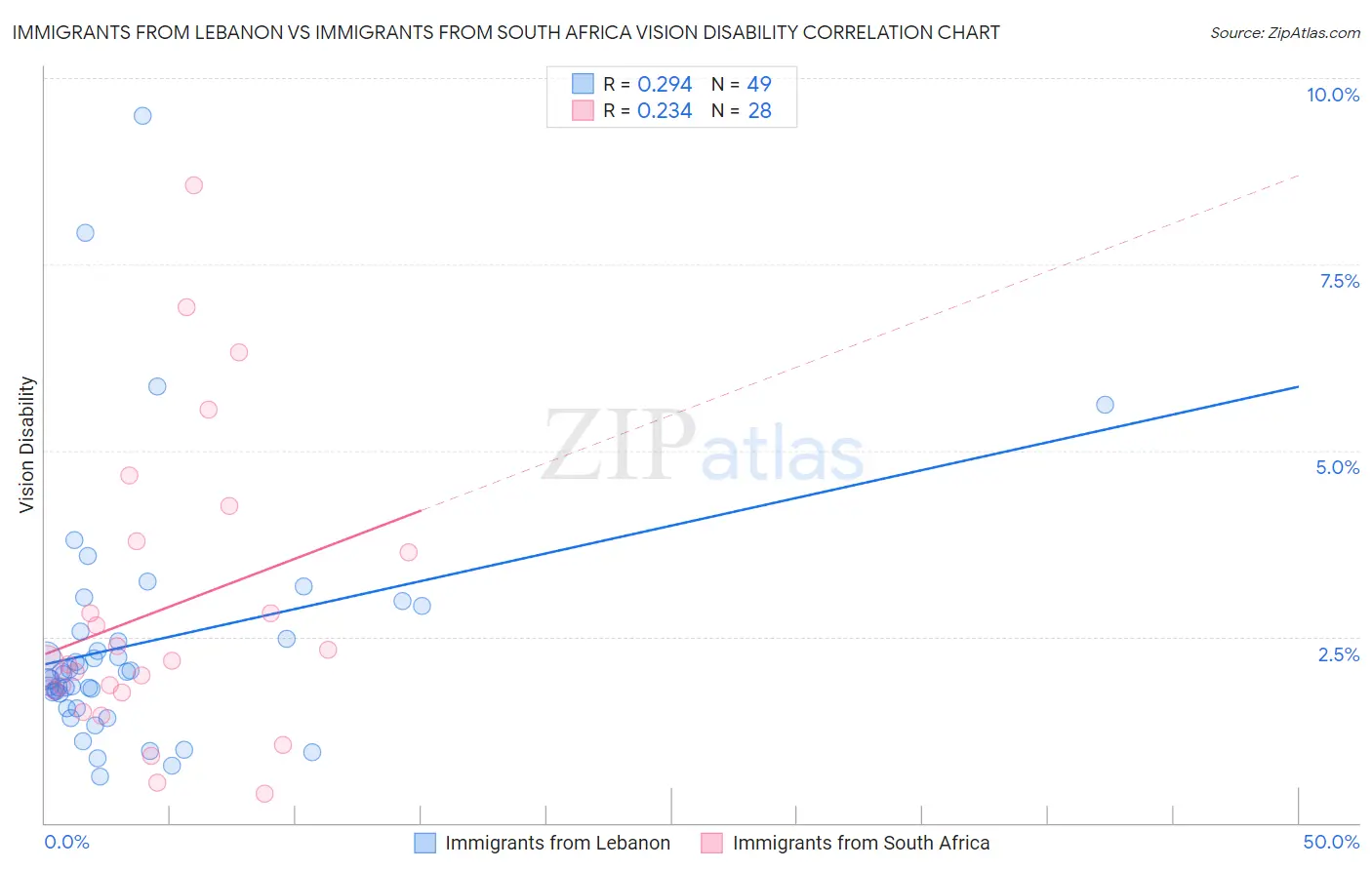 Immigrants from Lebanon vs Immigrants from South Africa Vision Disability