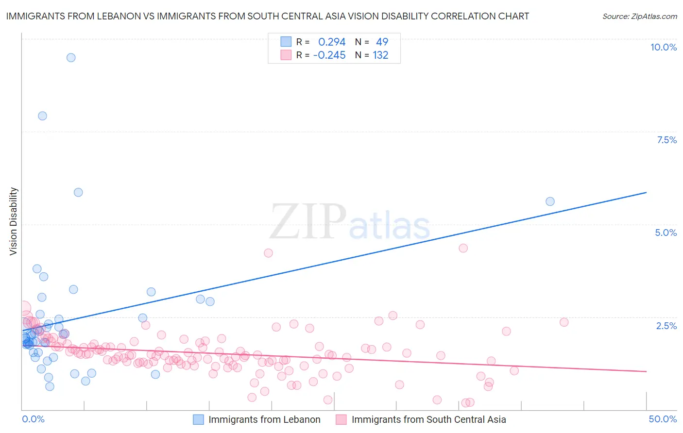 Immigrants from Lebanon vs Immigrants from South Central Asia Vision Disability