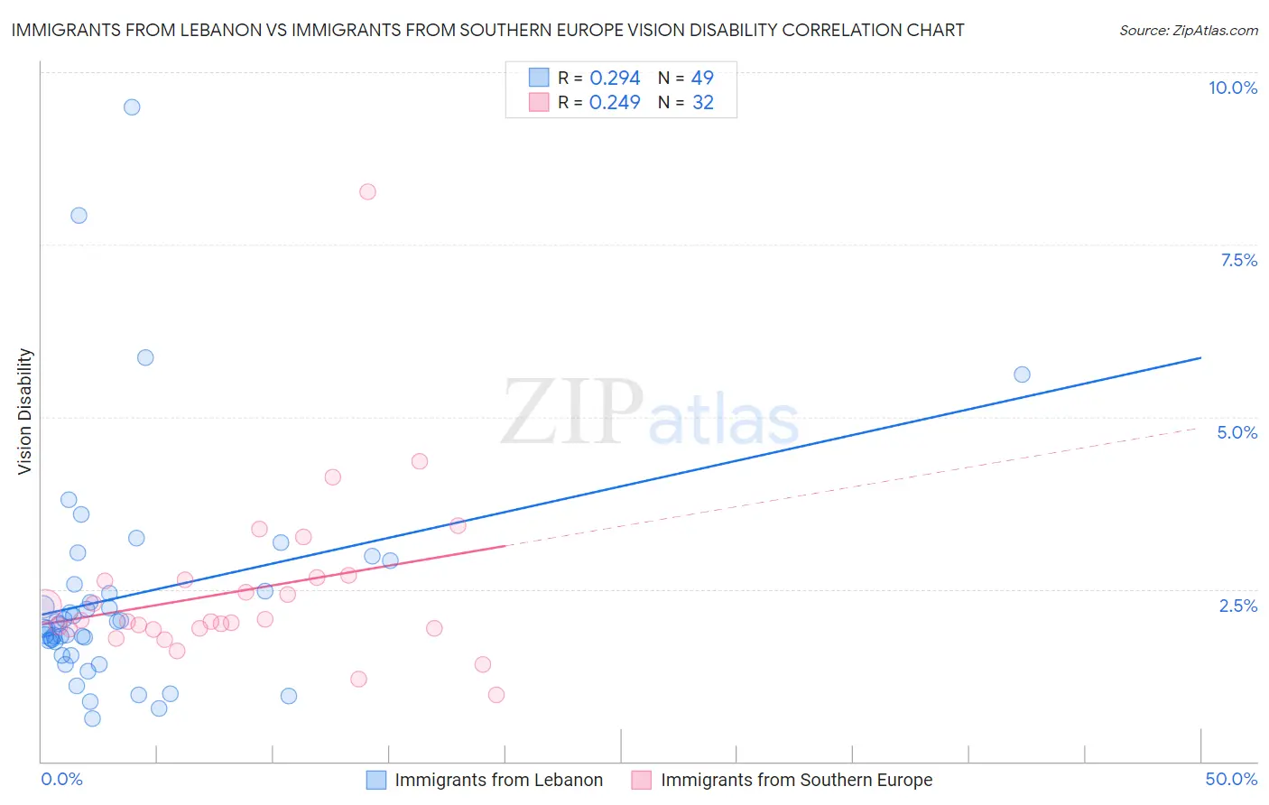 Immigrants from Lebanon vs Immigrants from Southern Europe Vision Disability