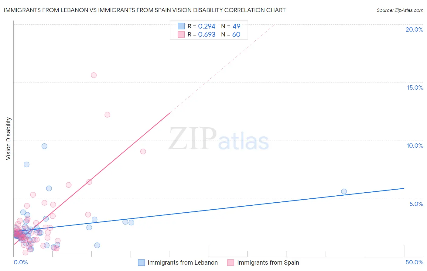 Immigrants from Lebanon vs Immigrants from Spain Vision Disability