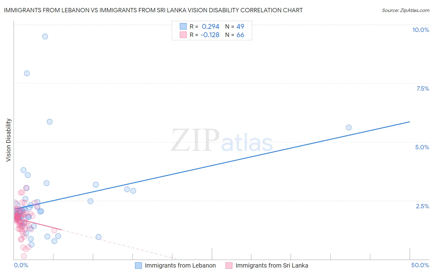 Immigrants from Lebanon vs Immigrants from Sri Lanka Vision Disability