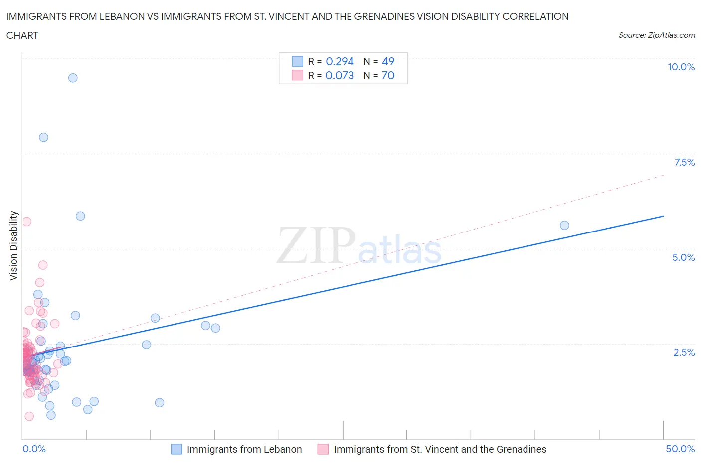 Immigrants from Lebanon vs Immigrants from St. Vincent and the Grenadines Vision Disability