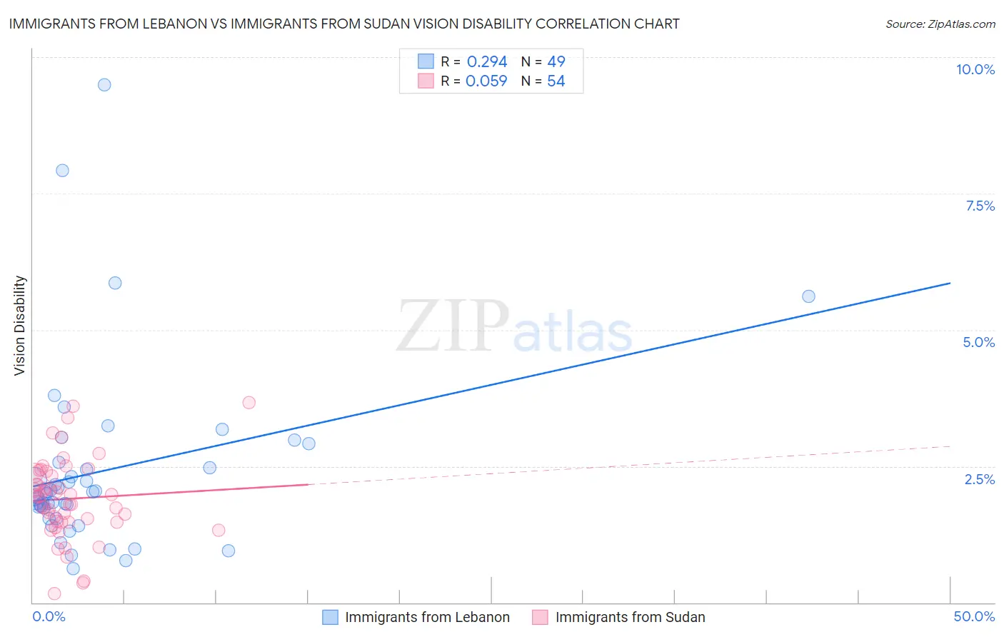 Immigrants from Lebanon vs Immigrants from Sudan Vision Disability