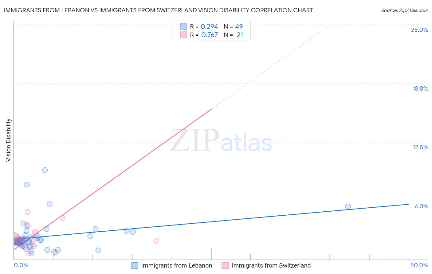 Immigrants from Lebanon vs Immigrants from Switzerland Vision Disability