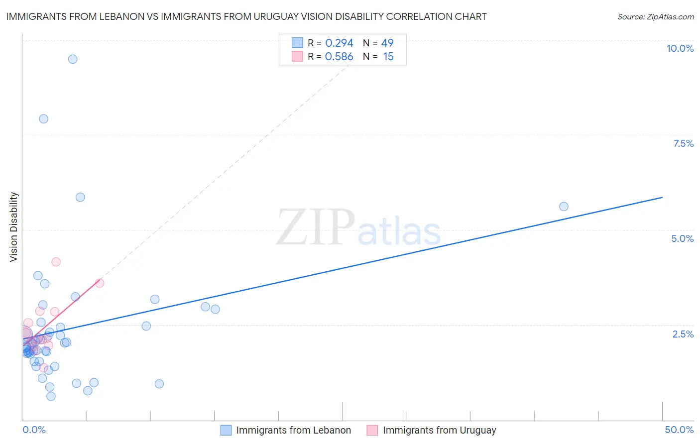 Immigrants from Lebanon vs Immigrants from Uruguay Vision Disability