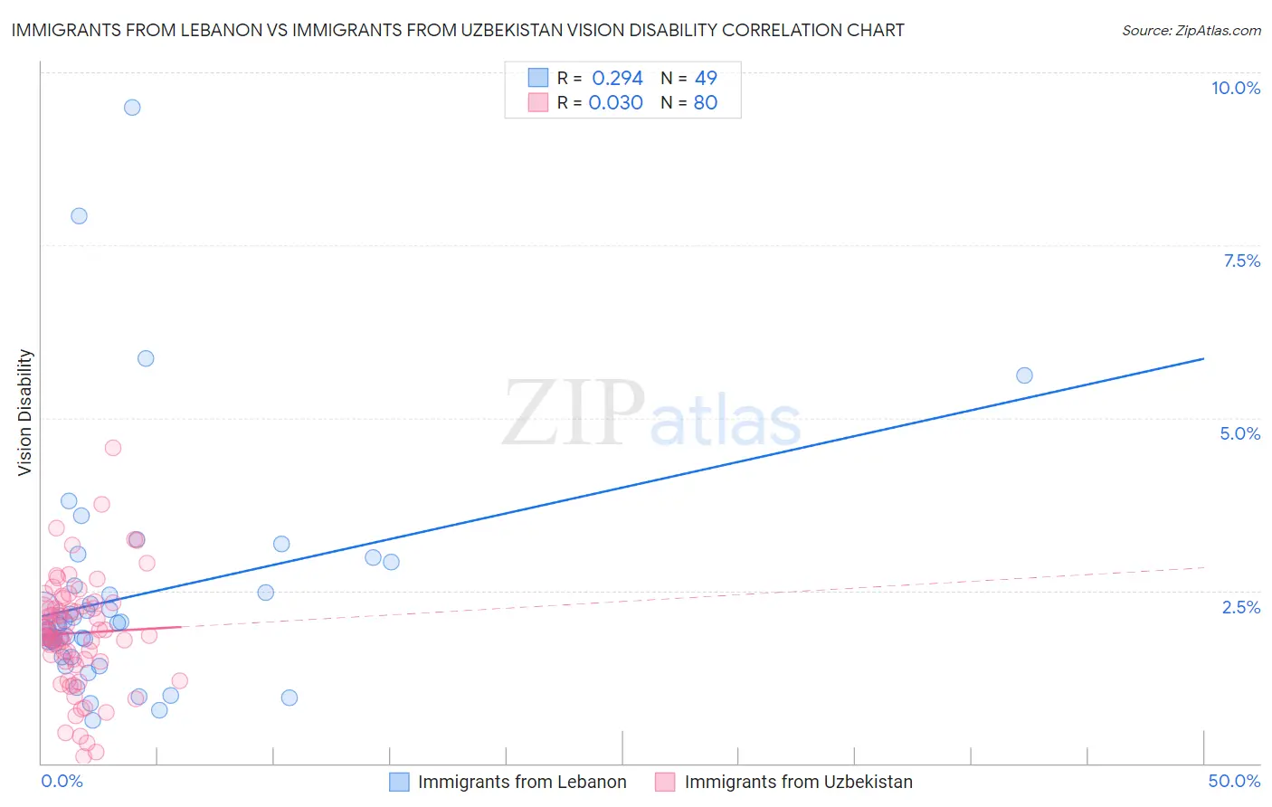 Immigrants from Lebanon vs Immigrants from Uzbekistan Vision Disability