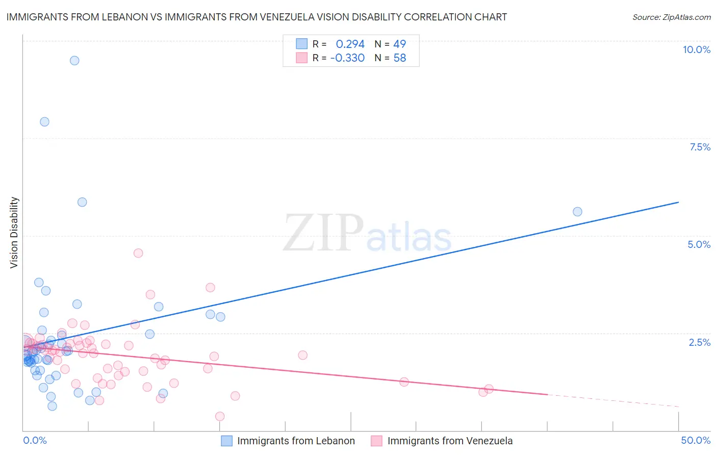 Immigrants from Lebanon vs Immigrants from Venezuela Vision Disability