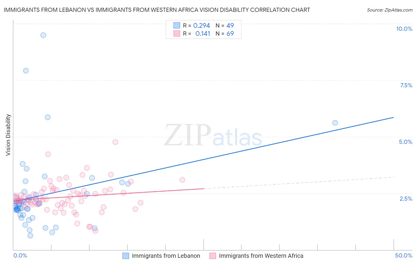Immigrants from Lebanon vs Immigrants from Western Africa Vision Disability
