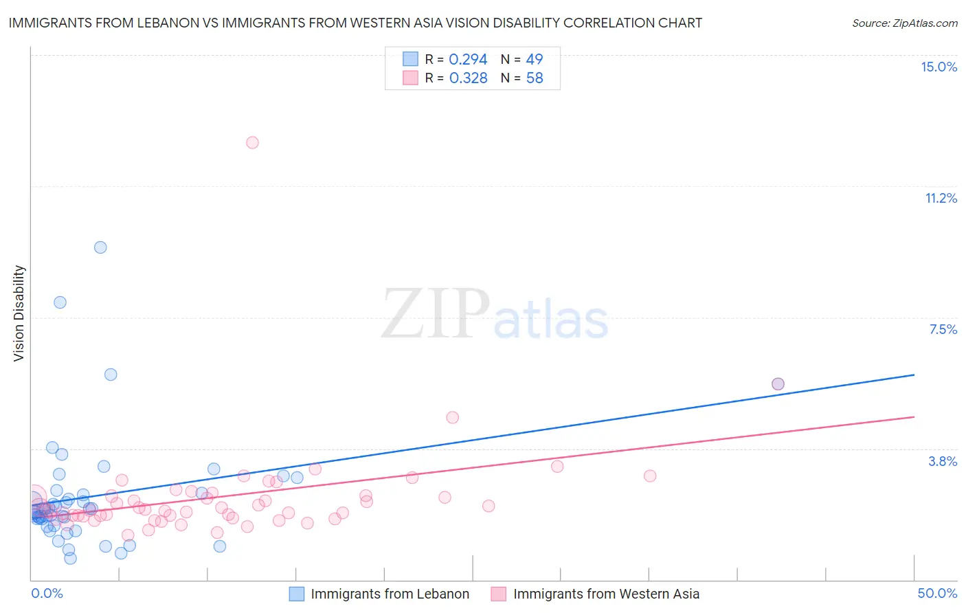 Immigrants from Lebanon vs Immigrants from Western Asia Vision Disability