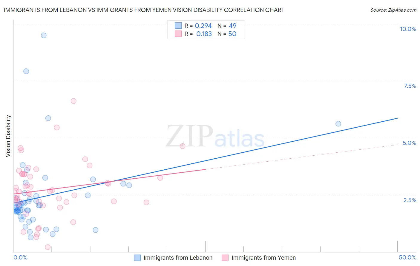 Immigrants from Lebanon vs Immigrants from Yemen Vision Disability