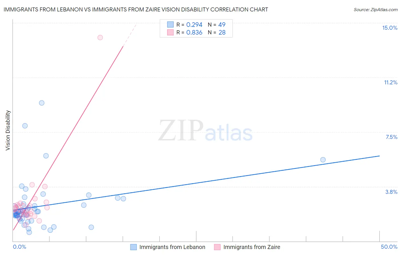 Immigrants from Lebanon vs Immigrants from Zaire Vision Disability