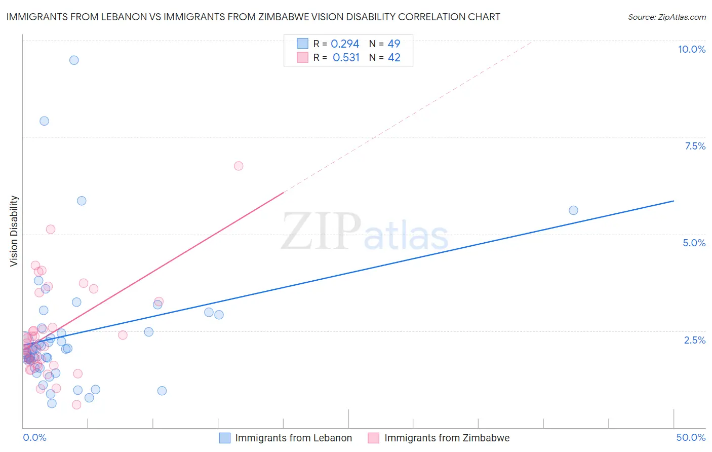 Immigrants from Lebanon vs Immigrants from Zimbabwe Vision Disability