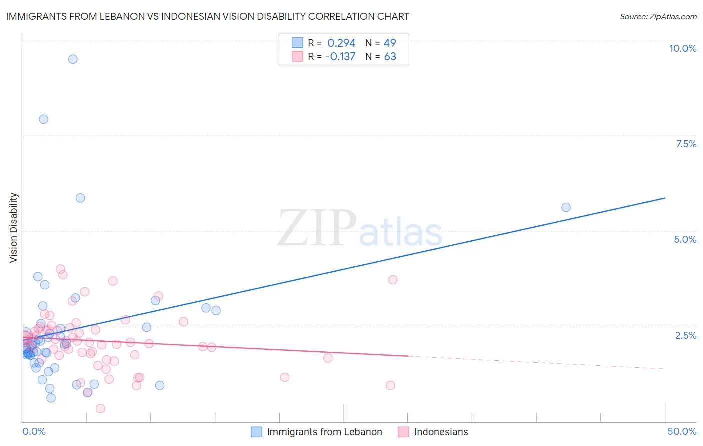 Immigrants from Lebanon vs Indonesian Vision Disability