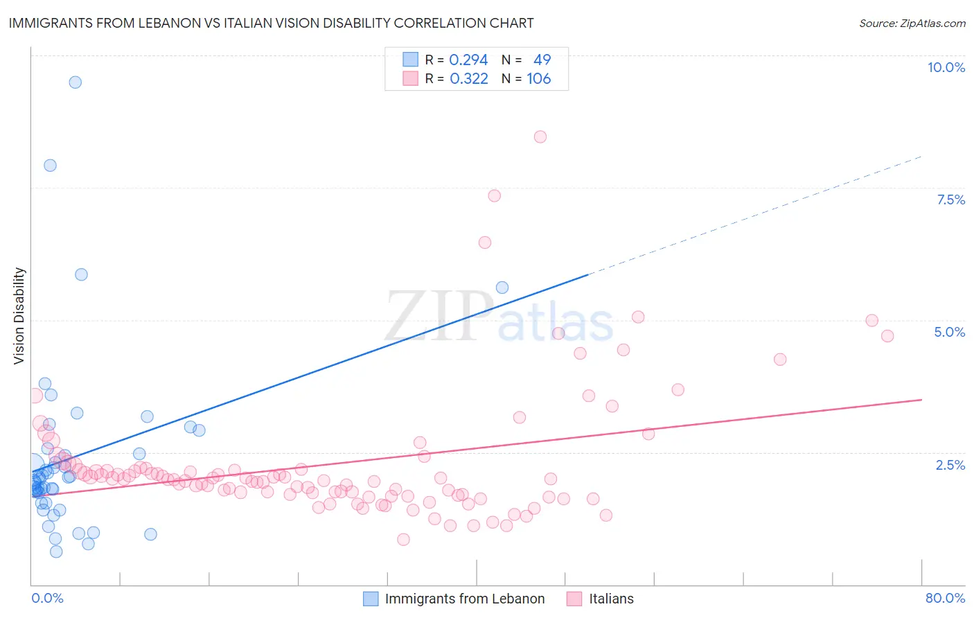 Immigrants from Lebanon vs Italian Vision Disability