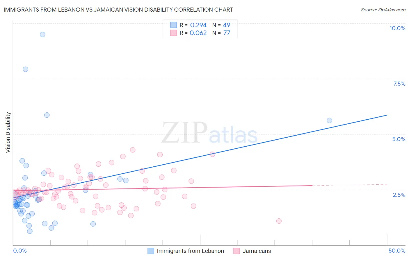 Immigrants from Lebanon vs Jamaican Vision Disability