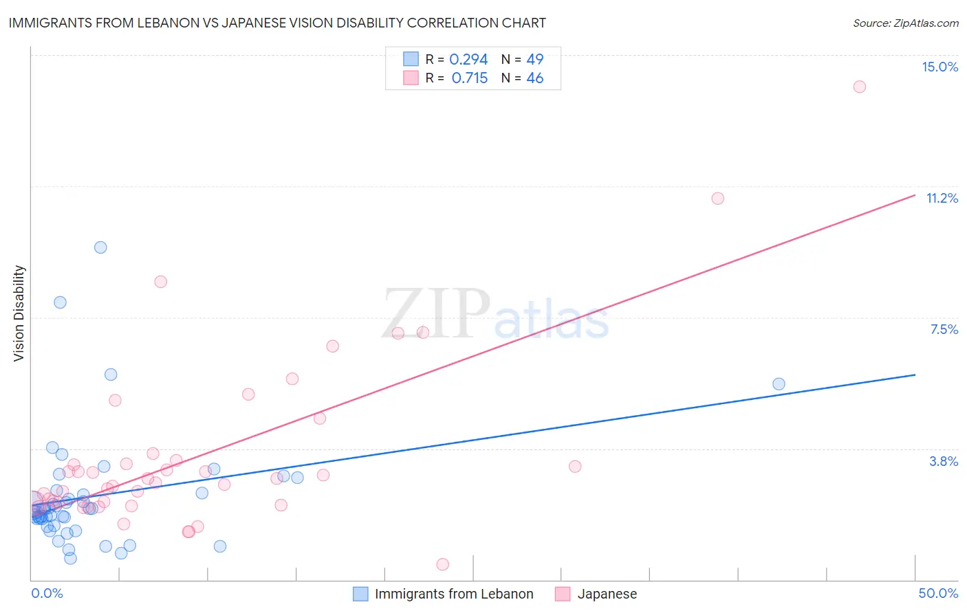 Immigrants from Lebanon vs Japanese Vision Disability