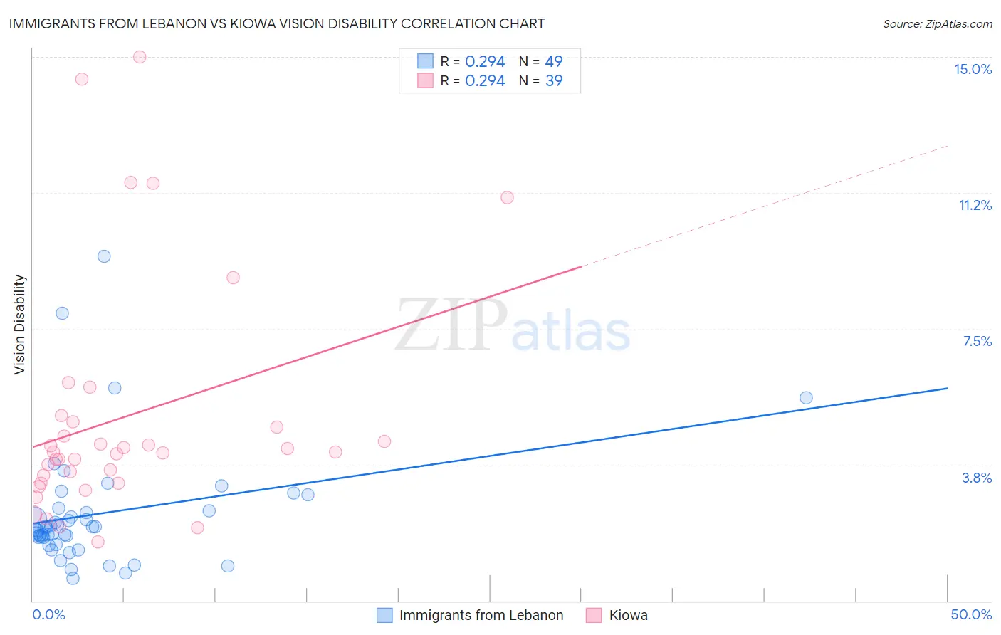 Immigrants from Lebanon vs Kiowa Vision Disability