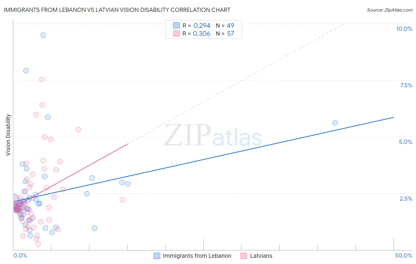 Immigrants from Lebanon vs Latvian Vision Disability