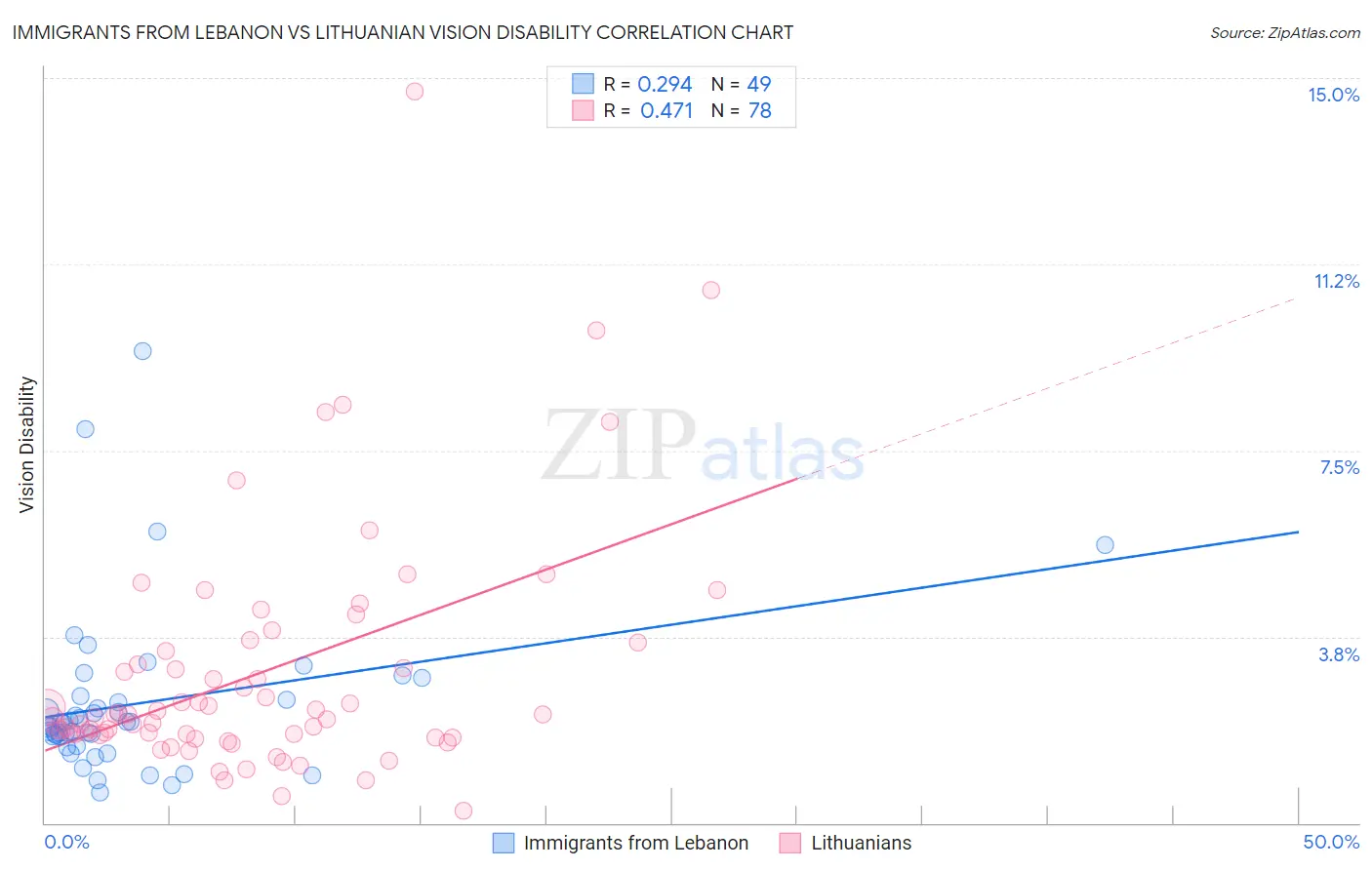 Immigrants from Lebanon vs Lithuanian Vision Disability