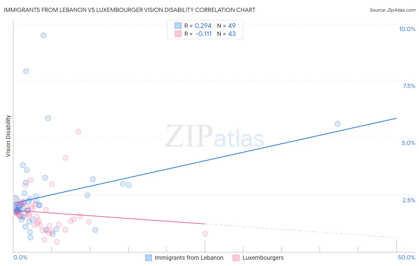 Immigrants from Lebanon vs Luxembourger Vision Disability