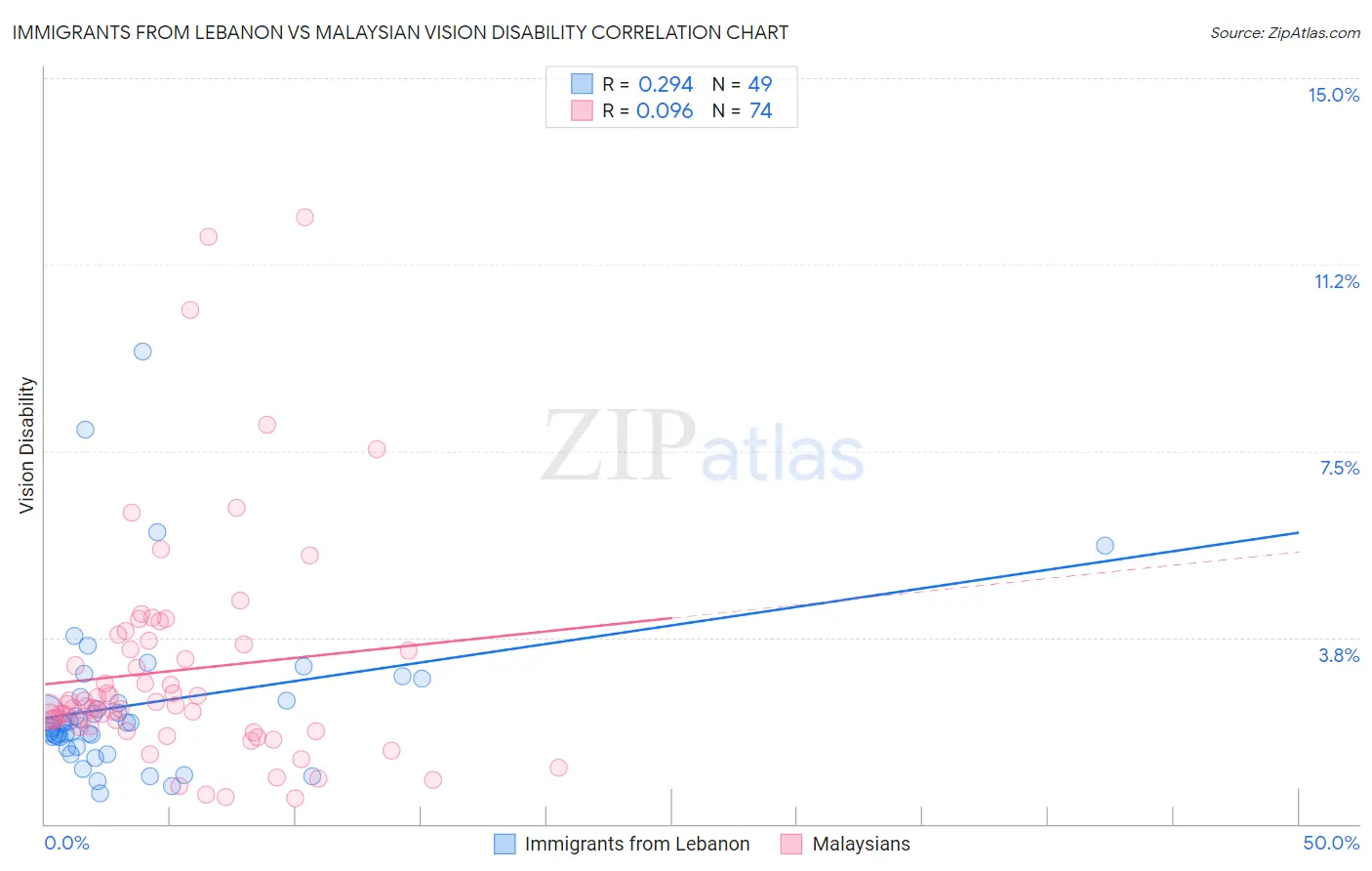Immigrants from Lebanon vs Malaysian Vision Disability