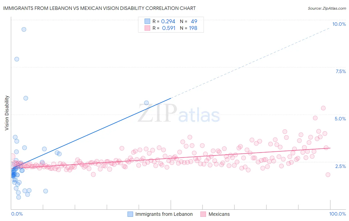 Immigrants from Lebanon vs Mexican Vision Disability
