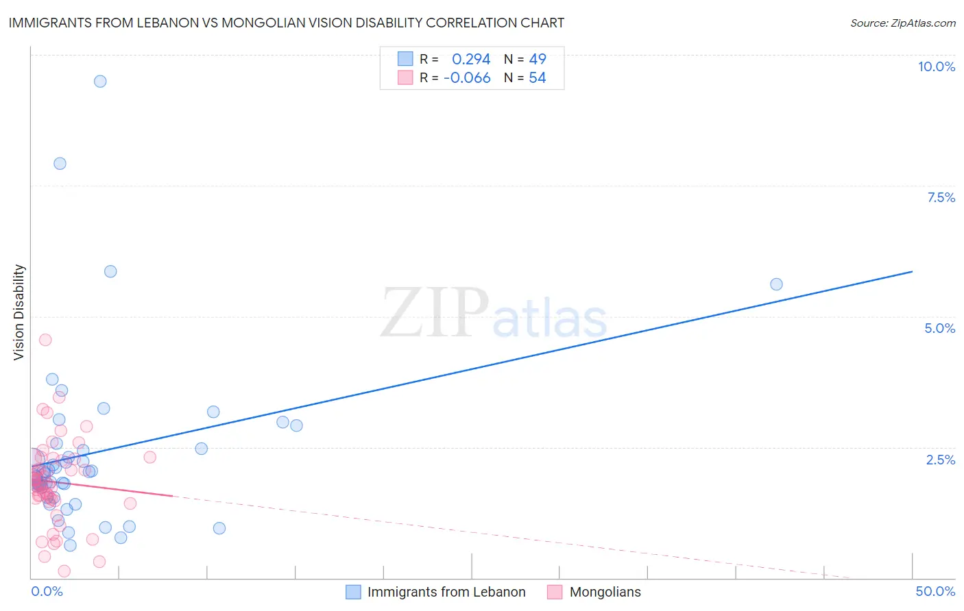 Immigrants from Lebanon vs Mongolian Vision Disability