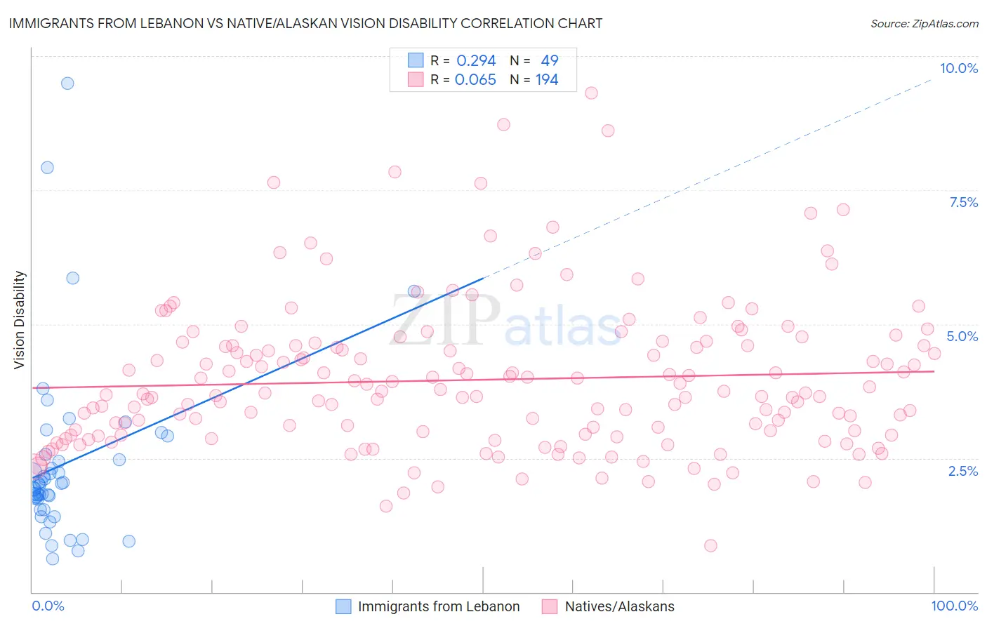 Immigrants from Lebanon vs Native/Alaskan Vision Disability