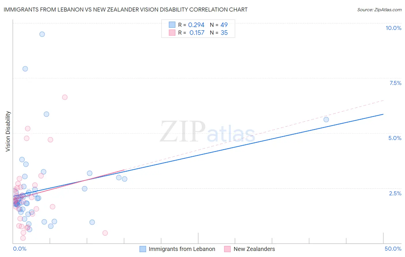 Immigrants from Lebanon vs New Zealander Vision Disability