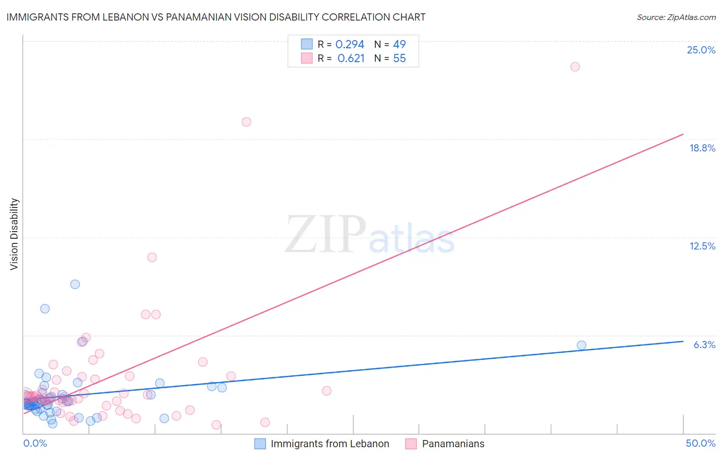 Immigrants from Lebanon vs Panamanian Vision Disability