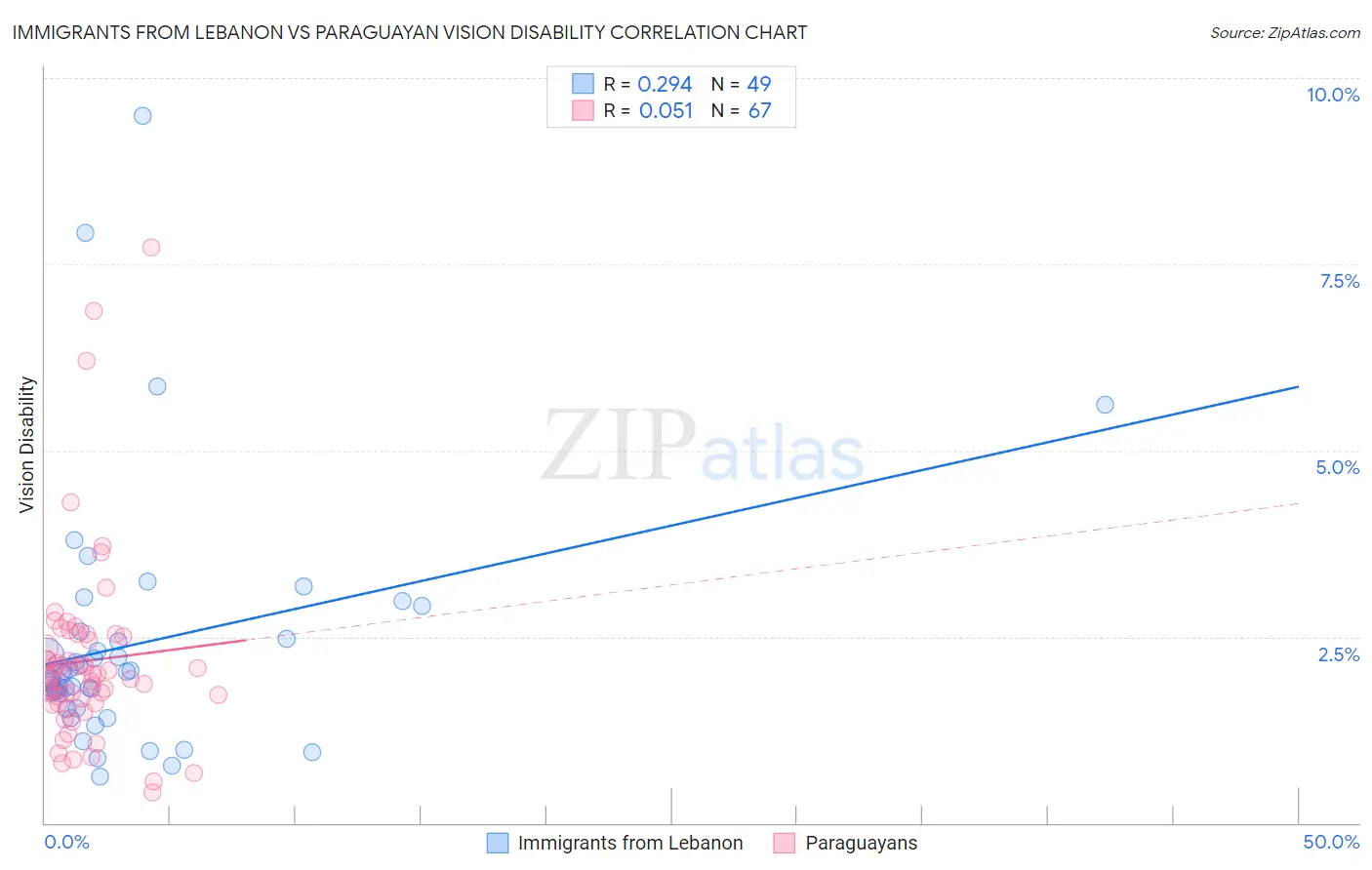 Immigrants from Lebanon vs Paraguayan Vision Disability