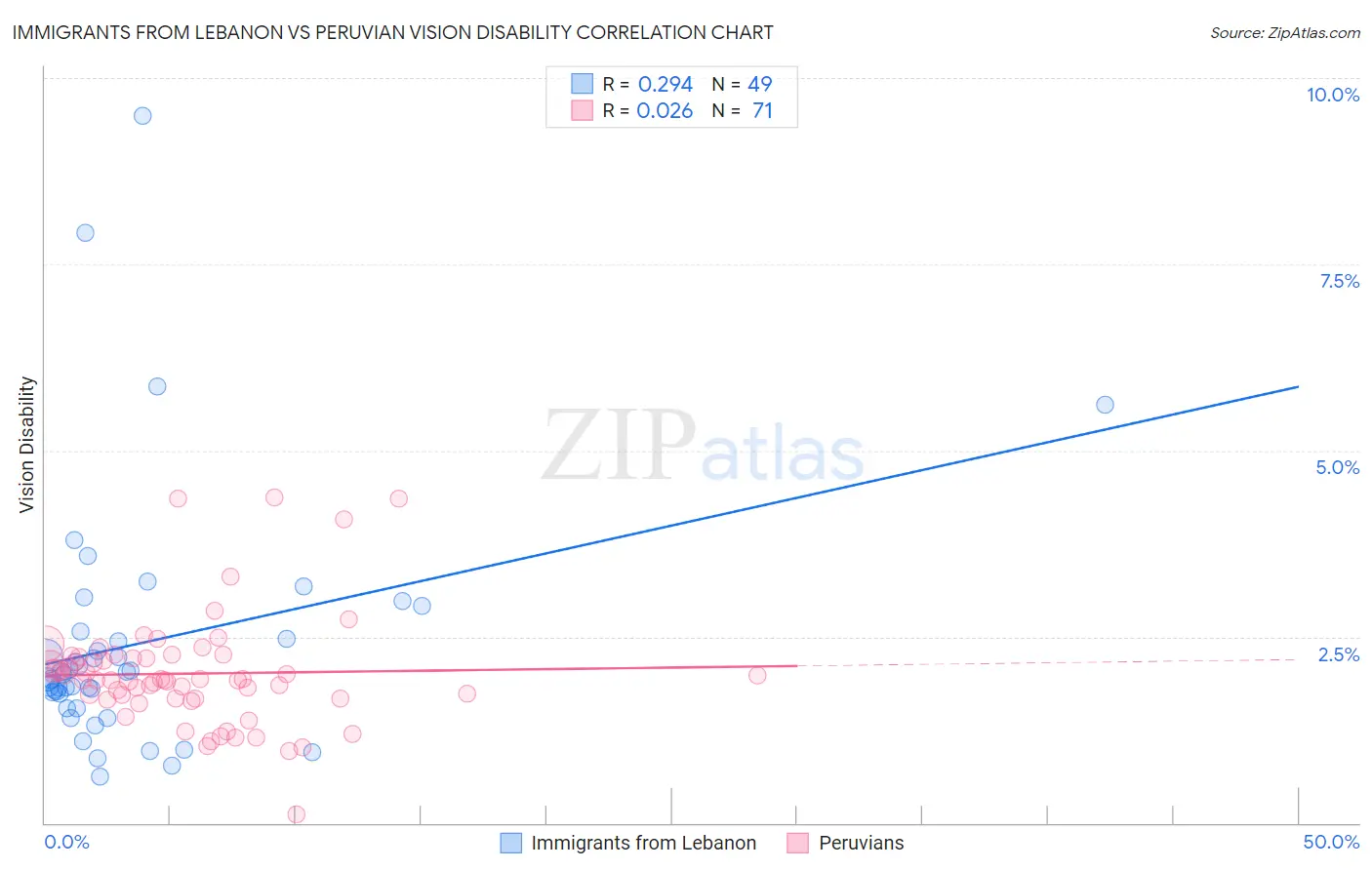 Immigrants from Lebanon vs Peruvian Vision Disability