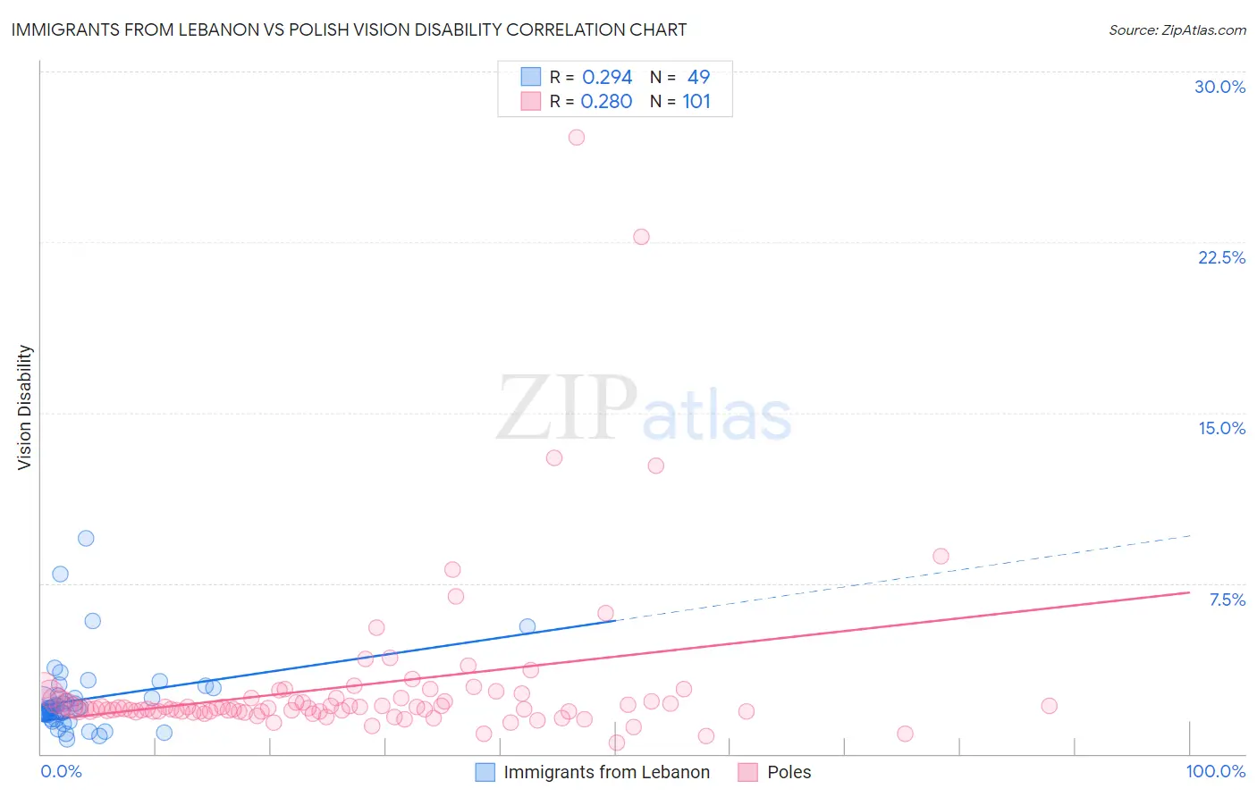 Immigrants from Lebanon vs Polish Vision Disability
