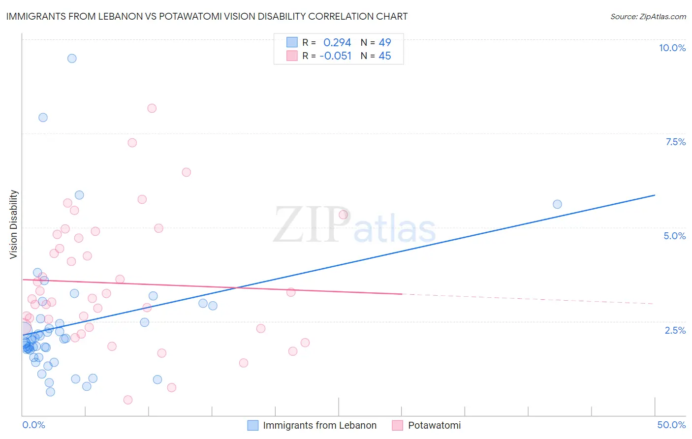 Immigrants from Lebanon vs Potawatomi Vision Disability